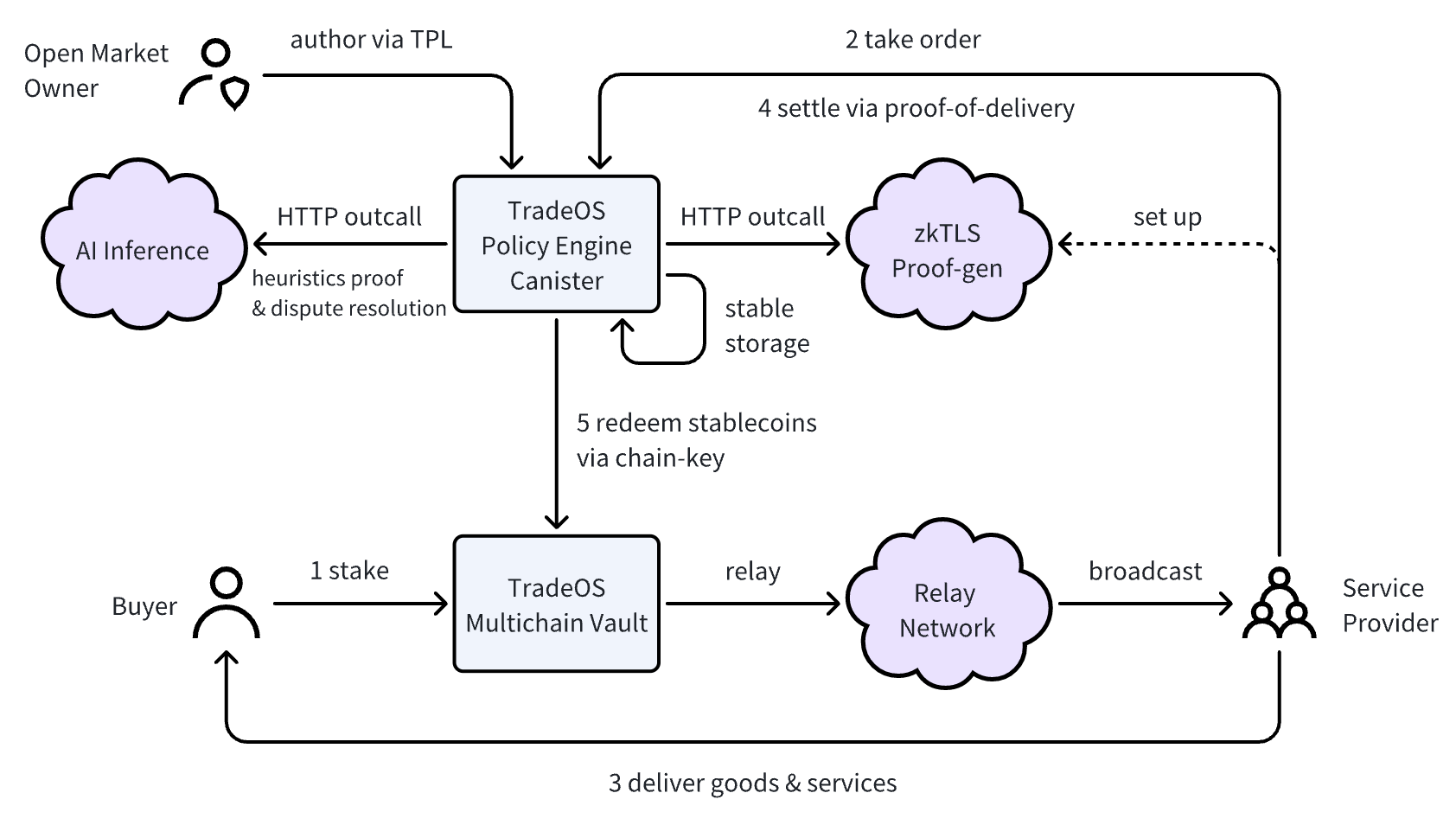 GitHub - mind-link-ai/contracts-motoko: TradeOS Decentralized Policy Engine